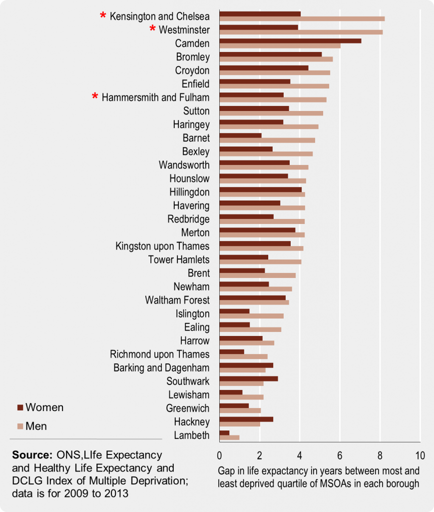 Tri-Borough Inequalities in Life Expectancy